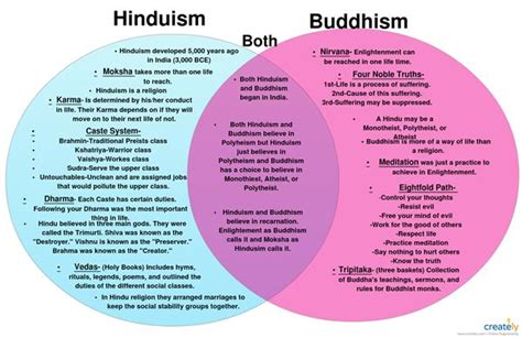 Hinduism Vs Buddhism Venn Diagram