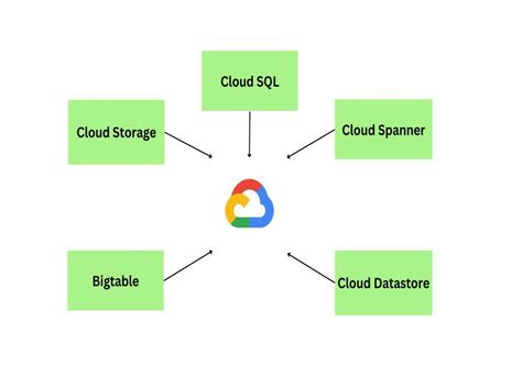 Google Cloud Platform Compute Services Geeksforgeeks