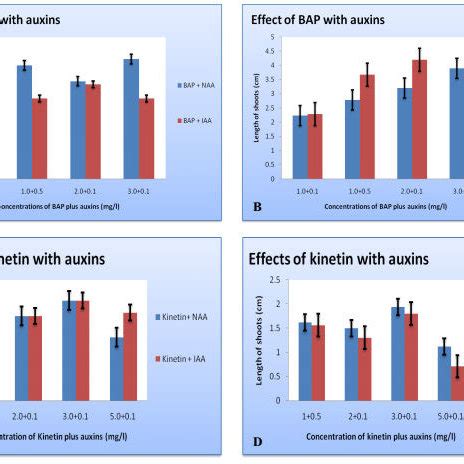 Effects Of Various Concentrations Of Cytokinins On Shoot Stimulation