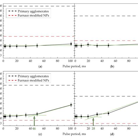 Dependencies Of Nps Size At The Output Of The Cell On The Pulse