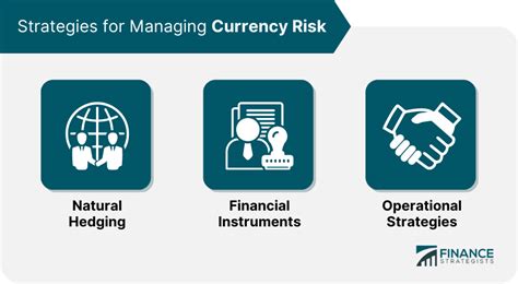 Currency Risk Management Definition Strategies Regulations