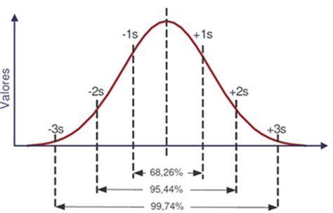 Distribui O Normal Aprenda O Que E Como Calcular