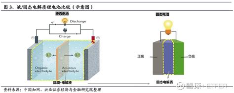 什么是“固态电池”？从工作原理来看，固态电池与液态电池在本质上无异，两者的核心区别在于电解质的形态。当前主流的锂电池主要 雪球