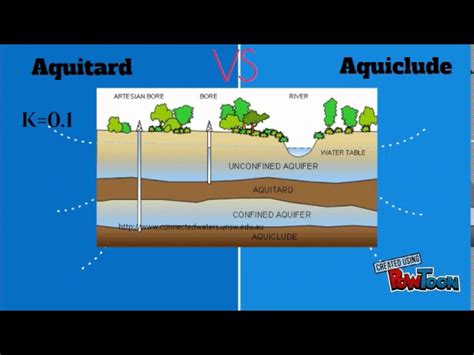 Aquitard Diagram