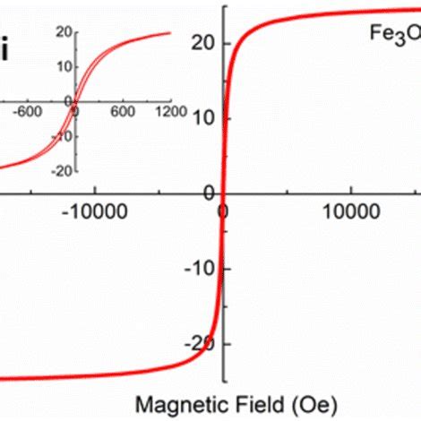 Room Temperature Hysteresis Curves For Fe3O4 I Fe3O4 Au Ii And