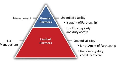 Limited Partnership Examples