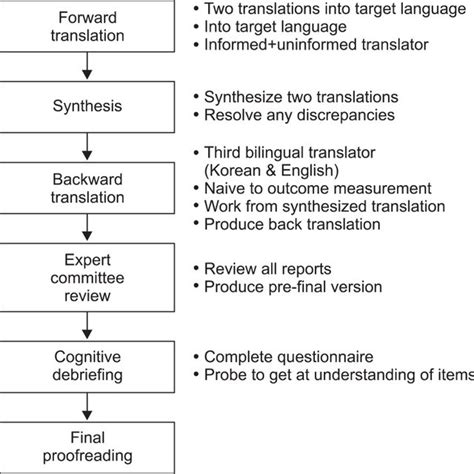 Process Of Cross Cultural Adaptation Download Scientific Diagram