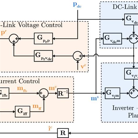 Small Signal Block Diagram Of The Linearized System Considering The