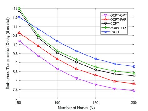 End To End Transmission Delay Vs Number Of Nodes With Different