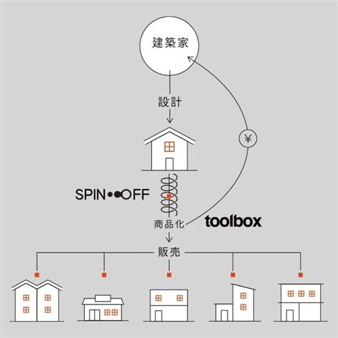 建築家の「誰かのためのデザイン」を商品化へ。toolboxの「spin Offプロジェクト」1115まで作品応募受付 ｜コンペ・イベント