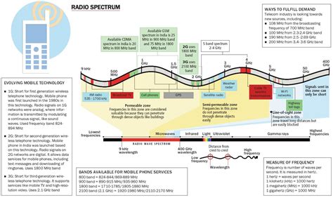 Introduction to RF communication - FuzzyWare