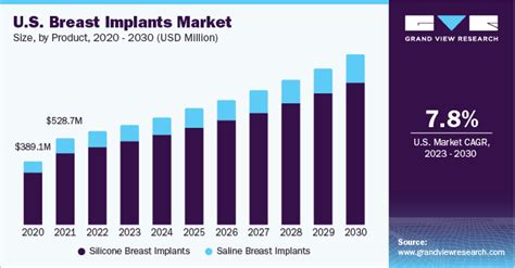 Breast Implants Market Size Share And Growth Report 2030