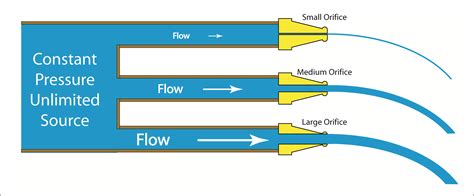 Pipe Diameter Vs Pressure Vs Flow Calculator At Nilda Alberta Blog