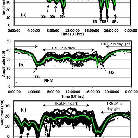 Diurnal Variation In The Amplitude Of A Nwc B Npm And C Nlk