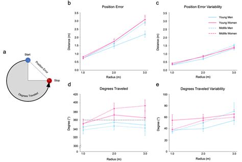 Minimal Differences In Path Integration Across Sex Or Age A The Blue