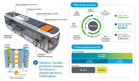 Bus à hydrogène Optymo