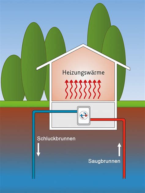 Wasser Wasser Wärmepumpe Erdwärme PLUS