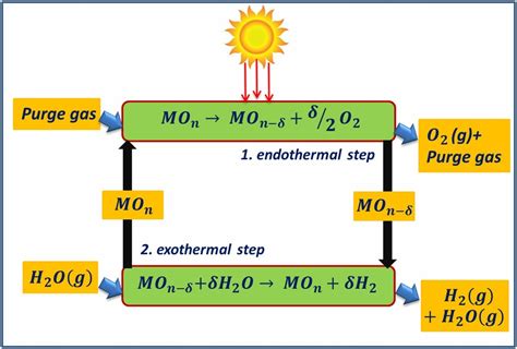 Solar Thermochemical Splitting Of Water To Generate Hydrogen PNAS