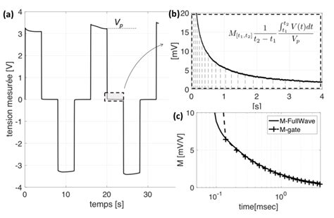 Exemple De Mesure De Polarisation Provoqu E R Alis E Sur Un Quadrip Le