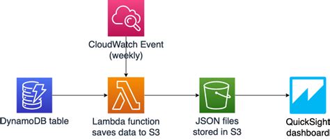 Connecting Dynamodb And Quicksight