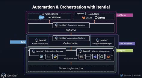 Network Automation From End To End With Itential Gestalt It