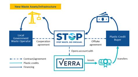 Plastic Credits Project Stop