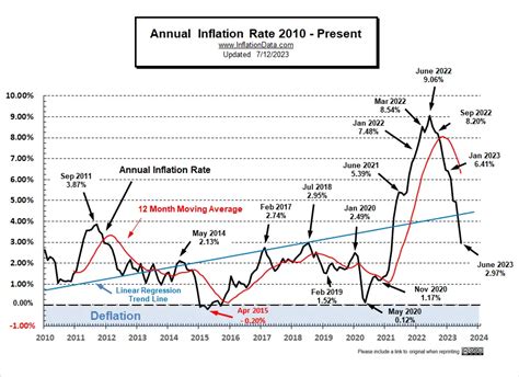 June 2023- Inflation Falls to 3%