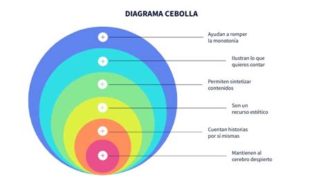 Diagrama Cebolla