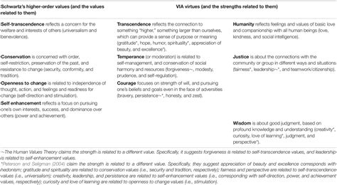 Frontiers Character Strengths As “values In Action” Linking