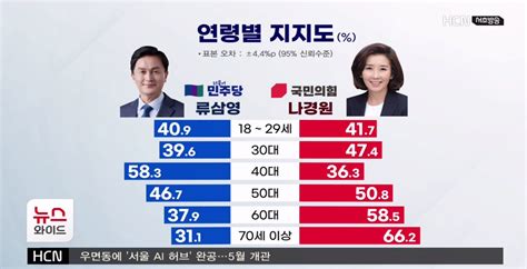 Hcn 조원씨앤아이 여론조사 서울 동작 을 류삼영민 426 Vs 나경원국 493 정치시사 에펨코리아