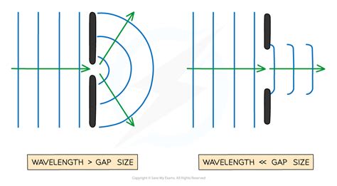 Wave Behaviour Cie Igcse Physics Co Ordinated Sciences Double Award Revision Notes 2023