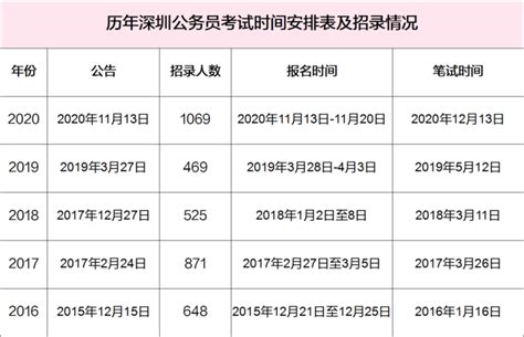 深圳公务员报考条件年龄，深圳公务员报考条件「专家回答」 综合百科 绿润百科