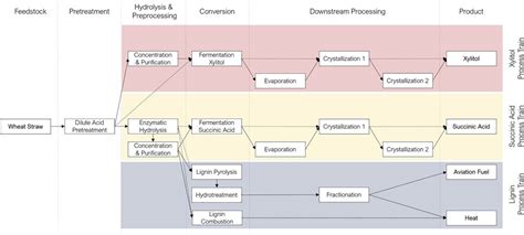 Frontiers Conceptual Process Design Of An Integrated Xylitol