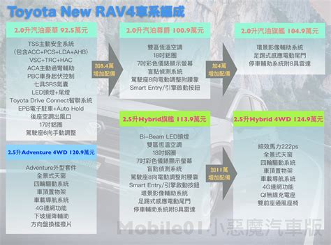 虎年大甩尾！進口車銷售冠軍rav4 汽油款調漲3 1~4 1萬 Mobile01