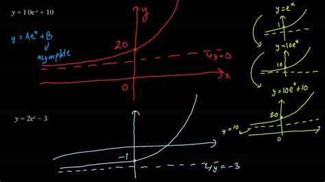 Sketching Cartesian Equations Exponential Functions Part2 Youtube