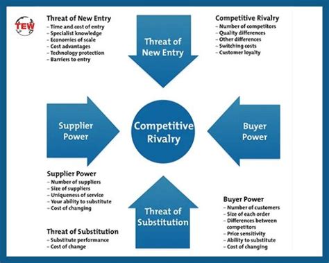 Porter S Five Forces Competitor Analysis Michael Porter | Hot Sex Picture