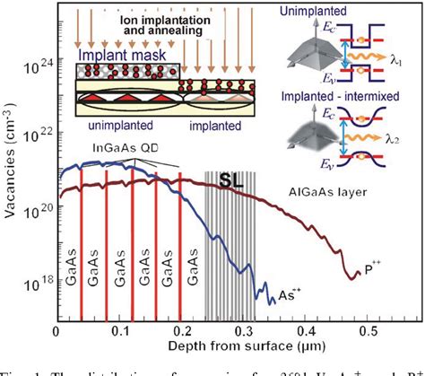 Pdf Ingaas Gaas Quantum Dot Intermixing Using Arsenic And