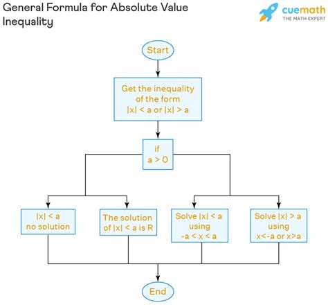 Absolute Value Inequalities. - Solving, Graph, Formula, Examples