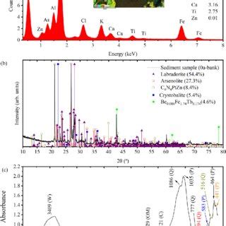 Physical And Chemical Analysis For The Sediment Sample 0 A Collected