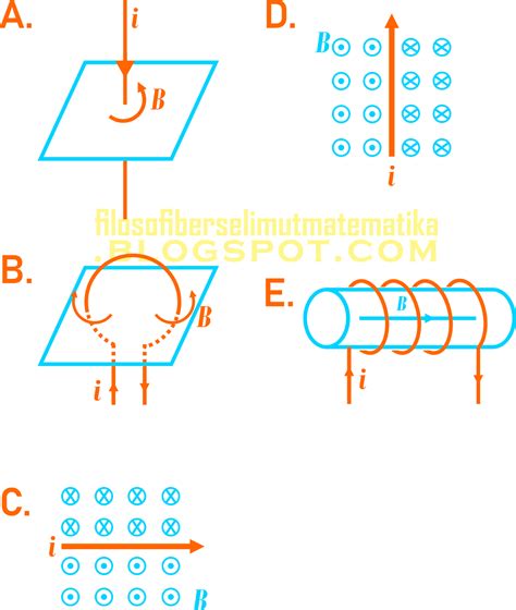 Kumpulan Soal Dan Pembahasan Lengkap Induksi Elektromagnetik Materi
