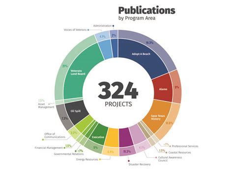 Donut Chart Donut Chart Financial Management Chart Design