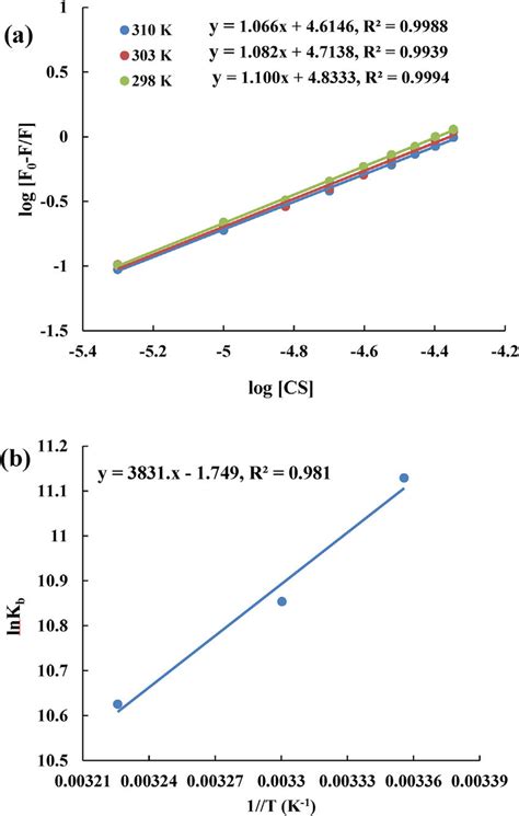 A Modified Stern Volmer Plots Of Log Fo F Fo Versus Log Cs For