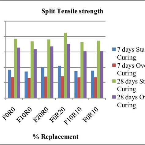 Split Tensile Strength Test Results Download Scientific Diagram