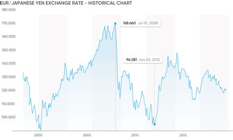 Usd Jpy Historical Chart