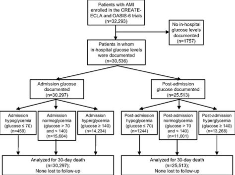 Differential Clinical Outcomes Associated With Hypoglycemia And