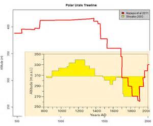 Treeline Changes and Altitude Inhomogeneity « Climate Audit