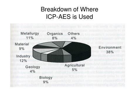 PPT - Major Components of ICP-AES PowerPoint Presentation - ID:6090146