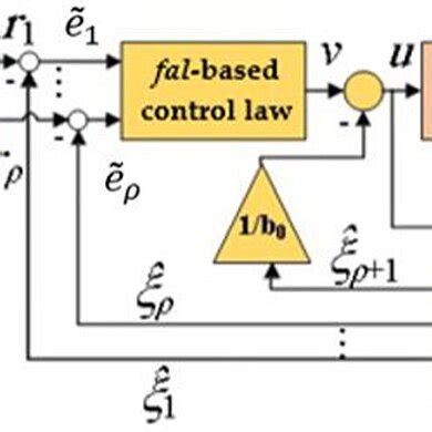 Structure of active disturbance rejection control ADRC with ρ rho