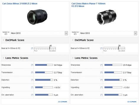 Zeiss Milvus 100mm F 2 Macro Nikon Mount Lens Review DxOMark Lens