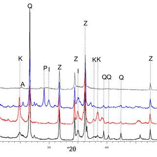 Xrd Patterns Of Raw And Calcined Clays Kaol Kaolinite I Illite P